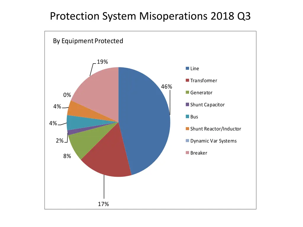 protection system misoperations 2018 q3 4