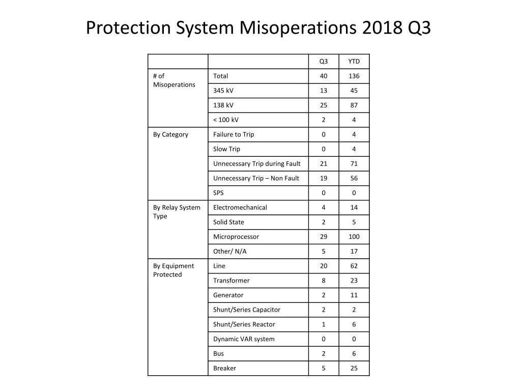 protection system misoperations 2018 q3