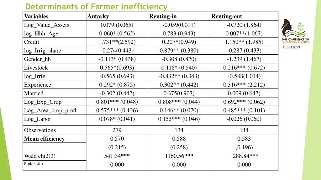 determinants of farmer inefficiency variables