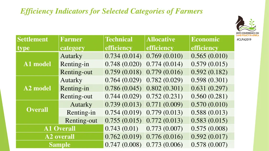 efficiency indicators for selected categories
