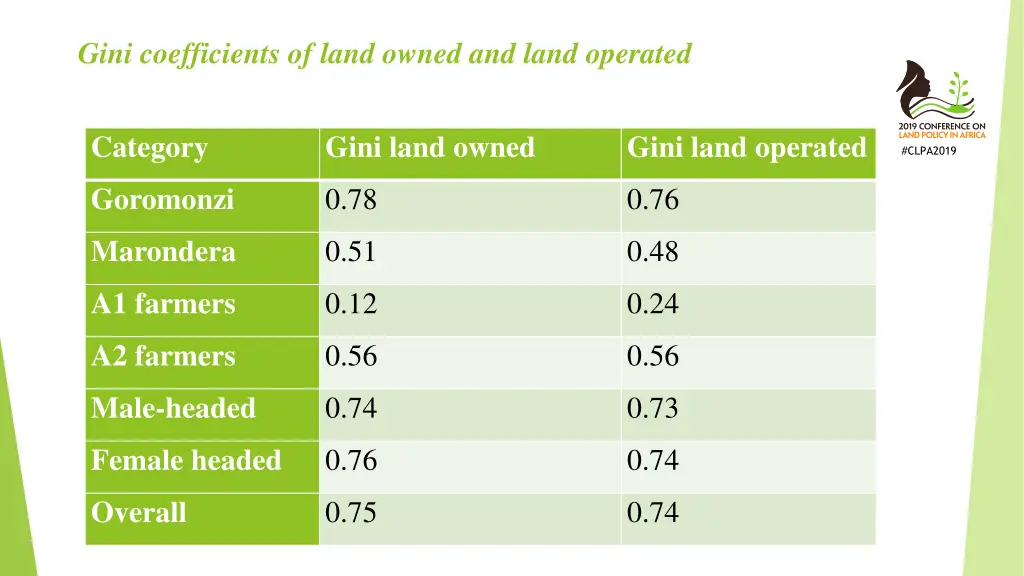 gini coefficients of land owned and land operated
