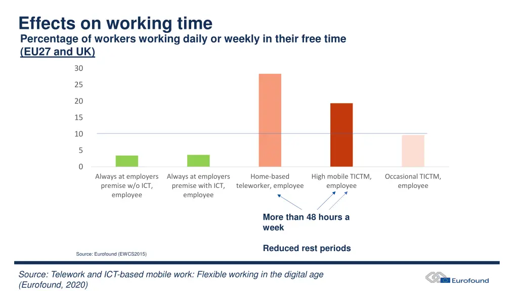 effects on working time percentage of workers