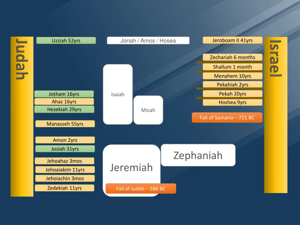 jonah amos hosea