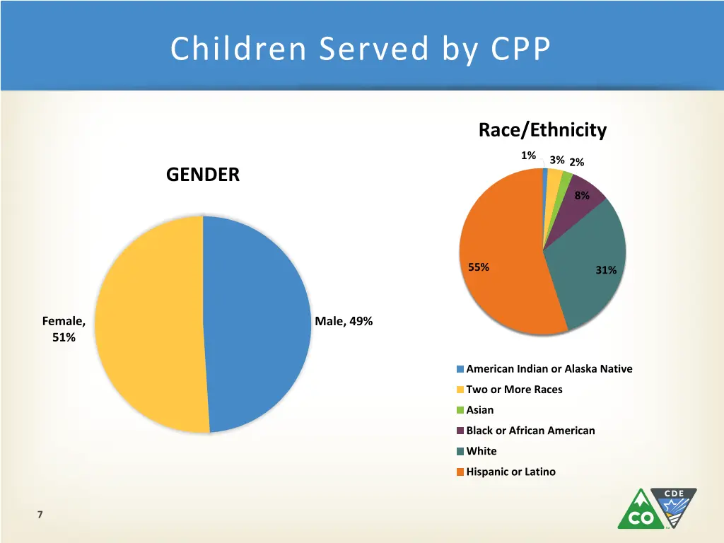 children served by cpp 1