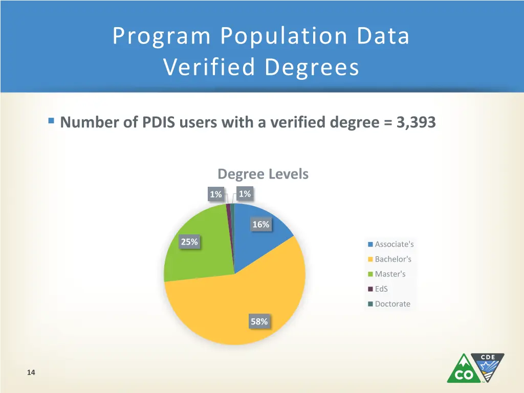 program population data verified degrees