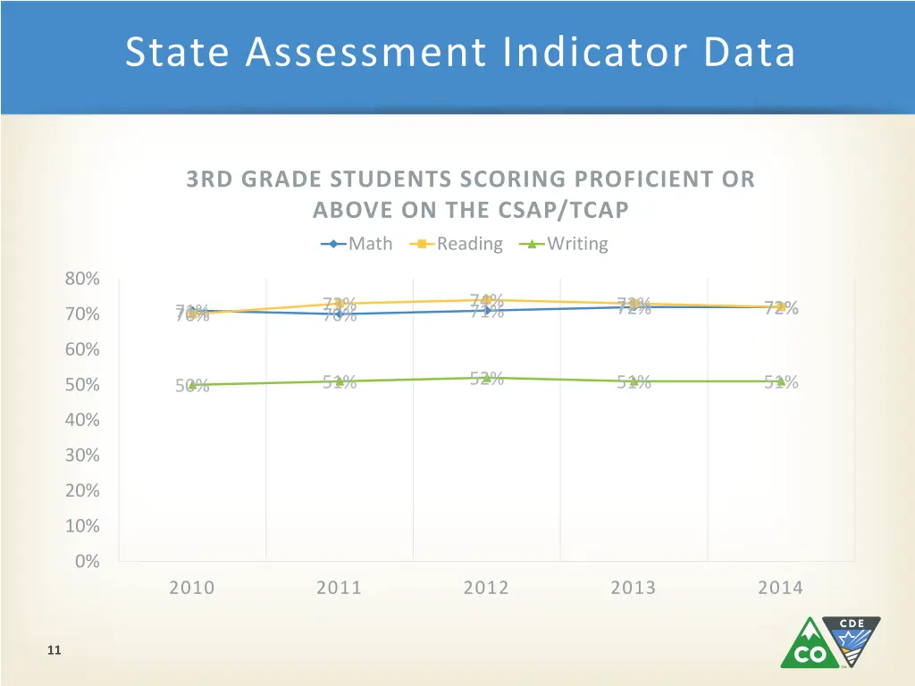 state assessment indicator data