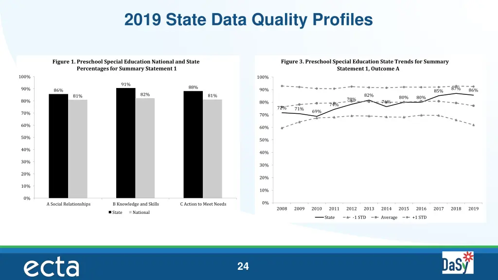 2019 state data quality profiles
