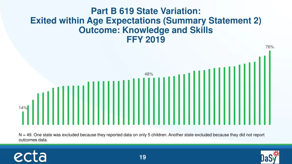 part b 619 state variation