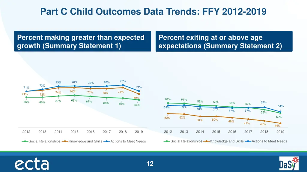 part c child outcomes data trends ffy 2012 2019