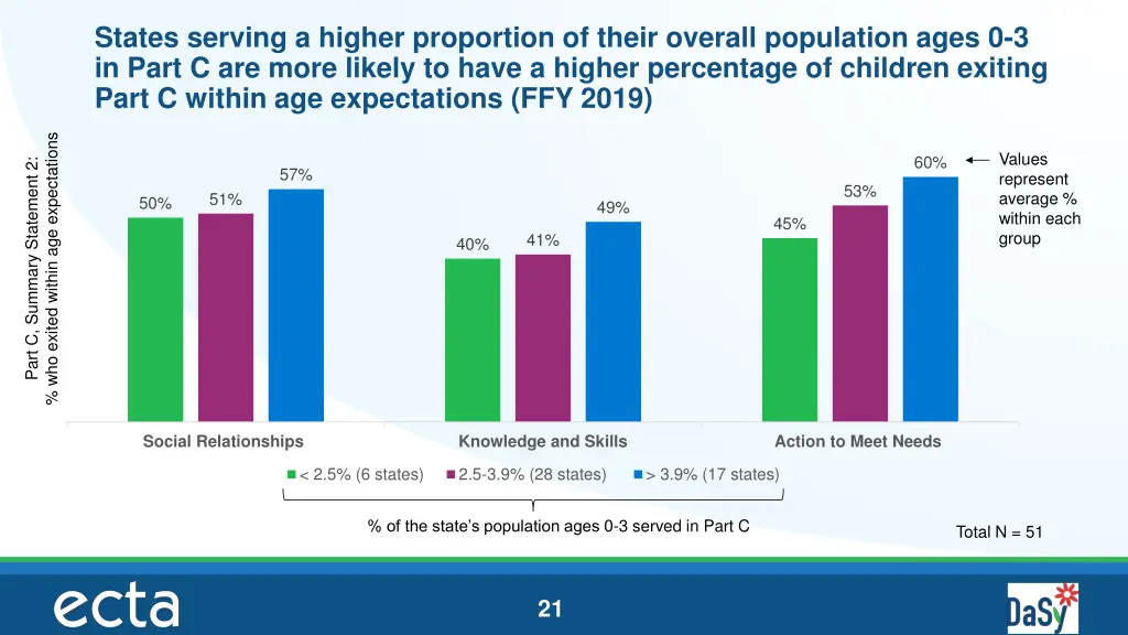 states serving a higher proportion of their