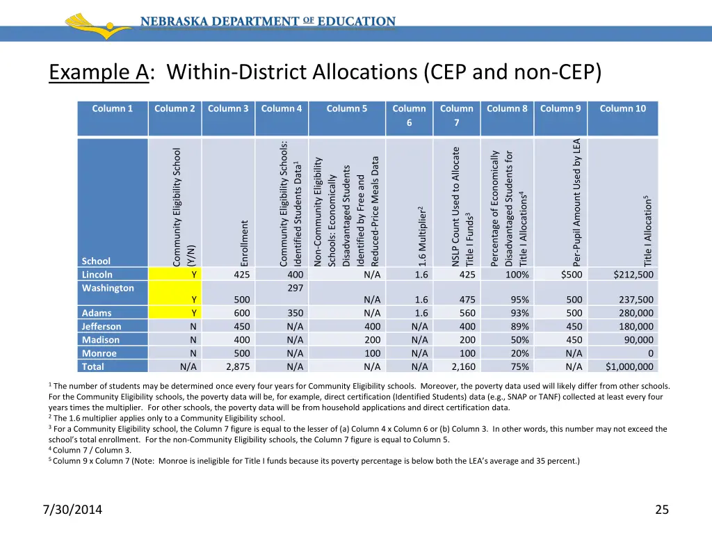 example a within district allocations