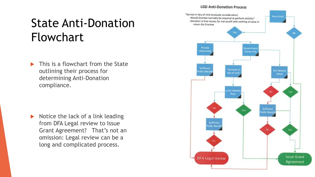 state anti donation flowchart