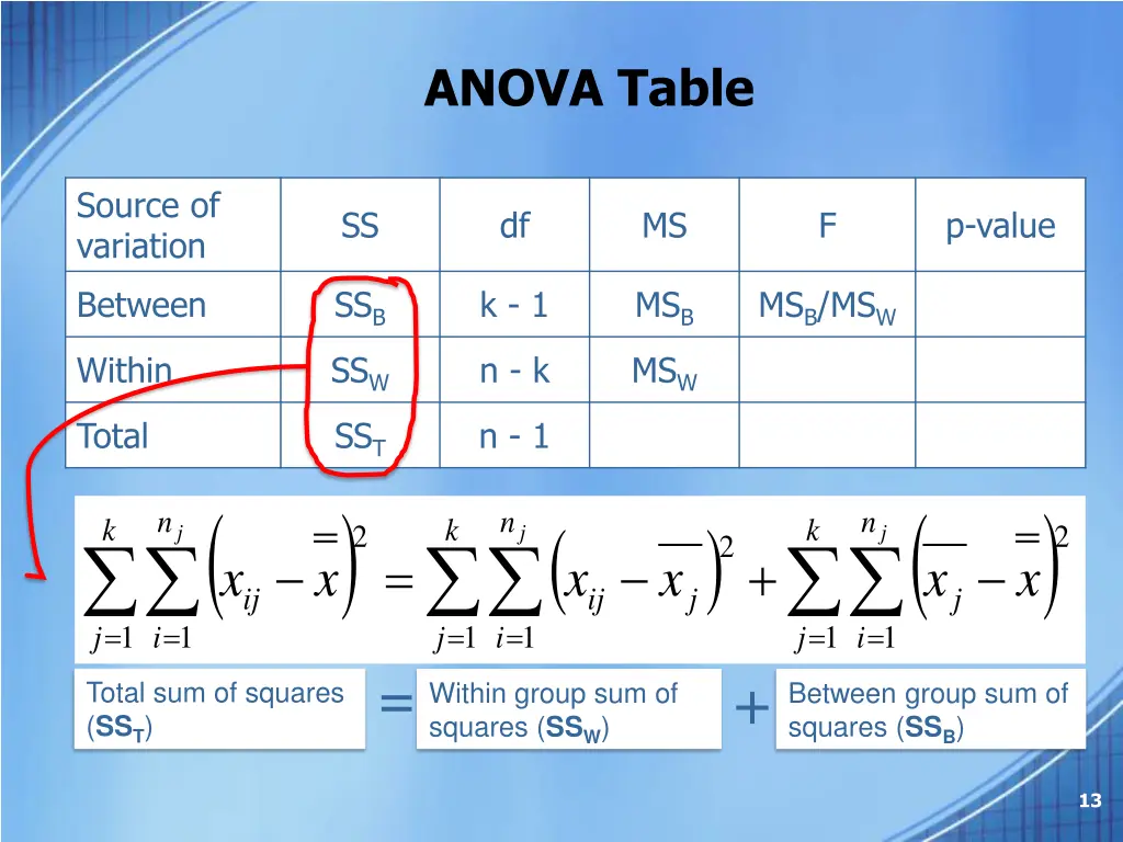 anova table
