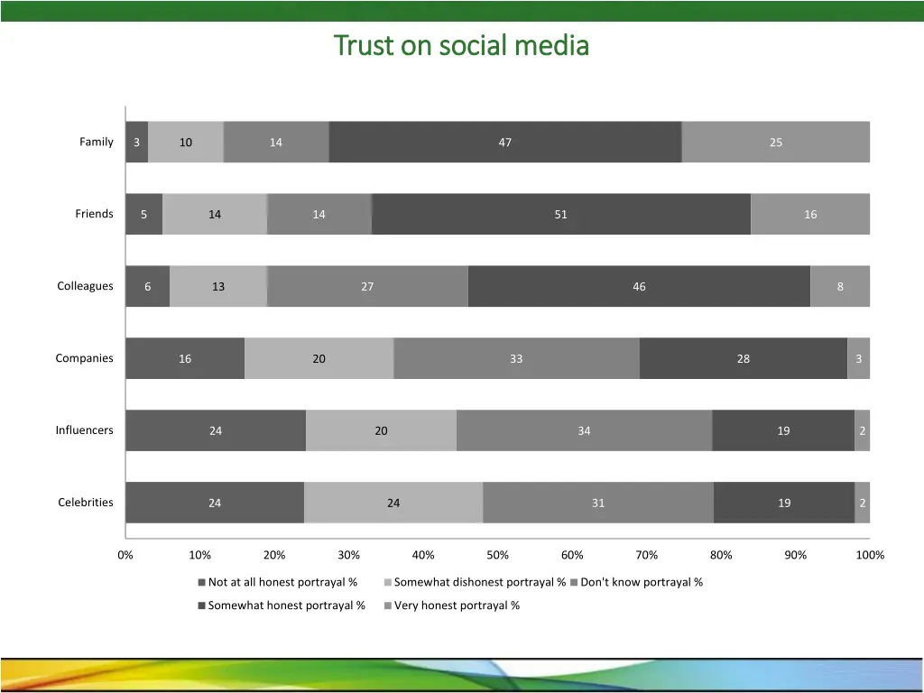 trust on social media trust on social media