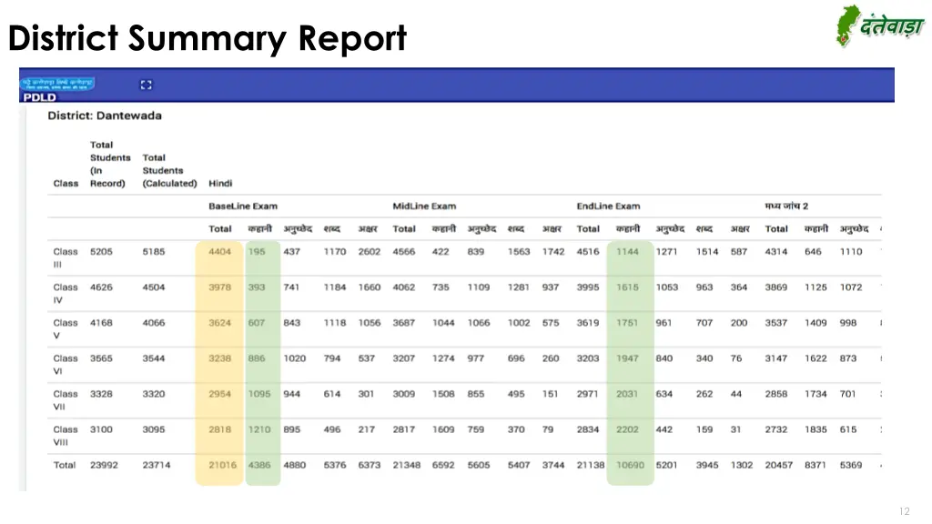 district summary report
