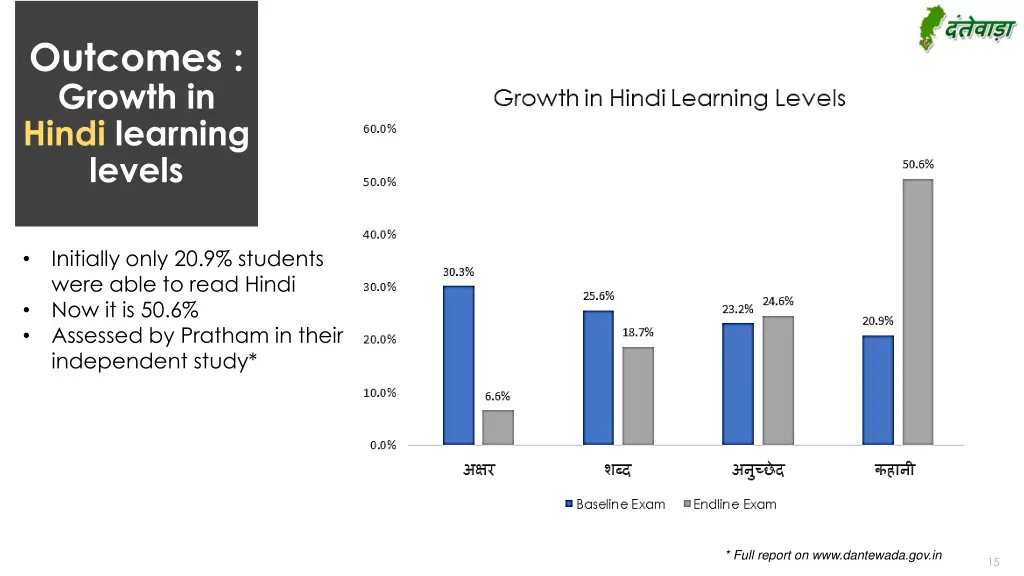 outcomes growth in hindi learning levels
