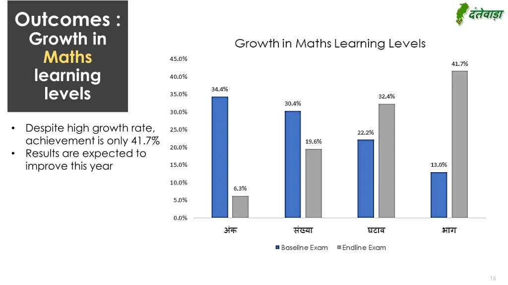 outcomes growth in maths learning levels
