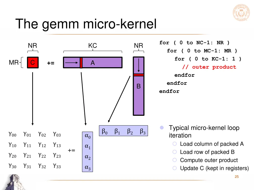 the gemm micro kernel 1