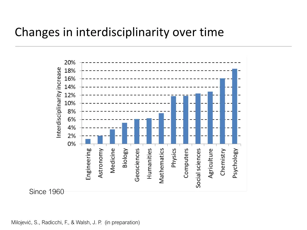 changes in interdisciplinarity over time 1