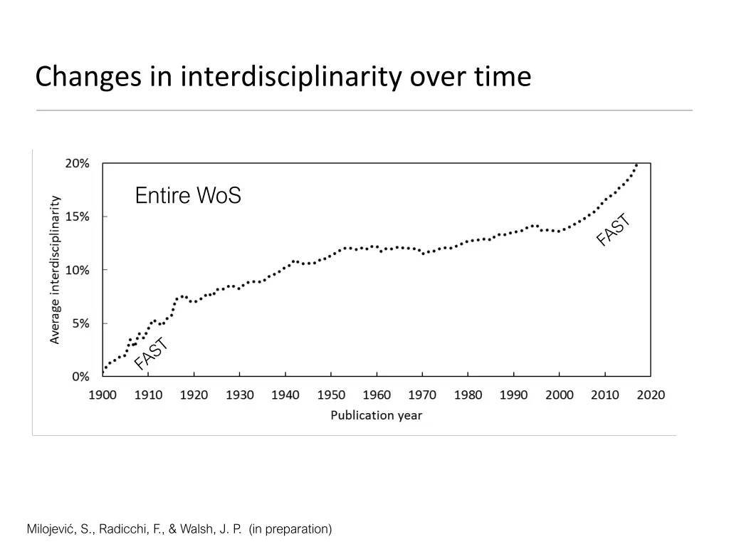 changes in interdisciplinarity over time