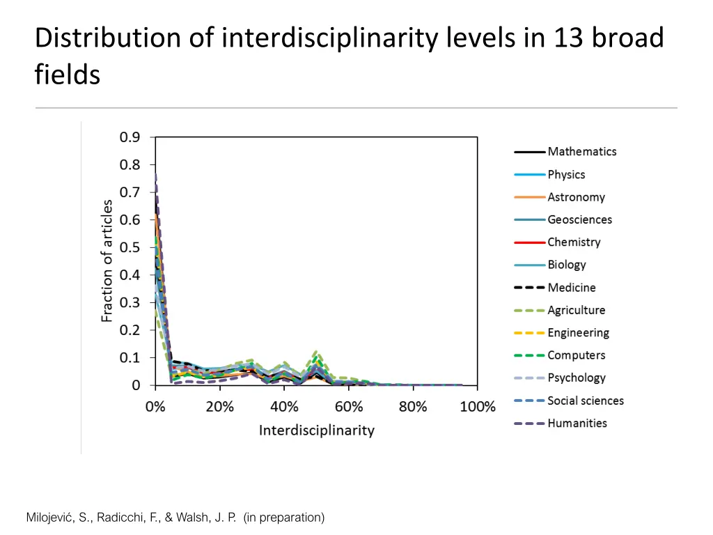 distribution of interdisciplinarity levels