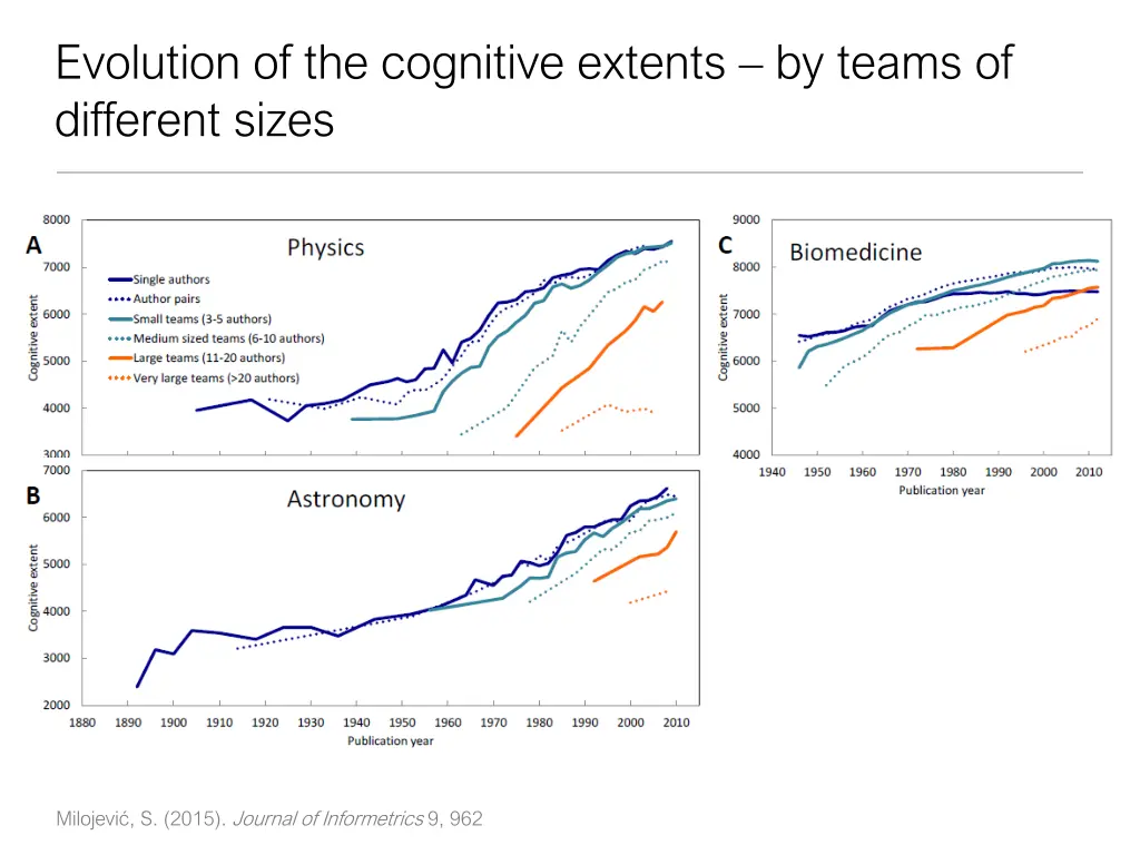 evolution of the cognitive extents by teams