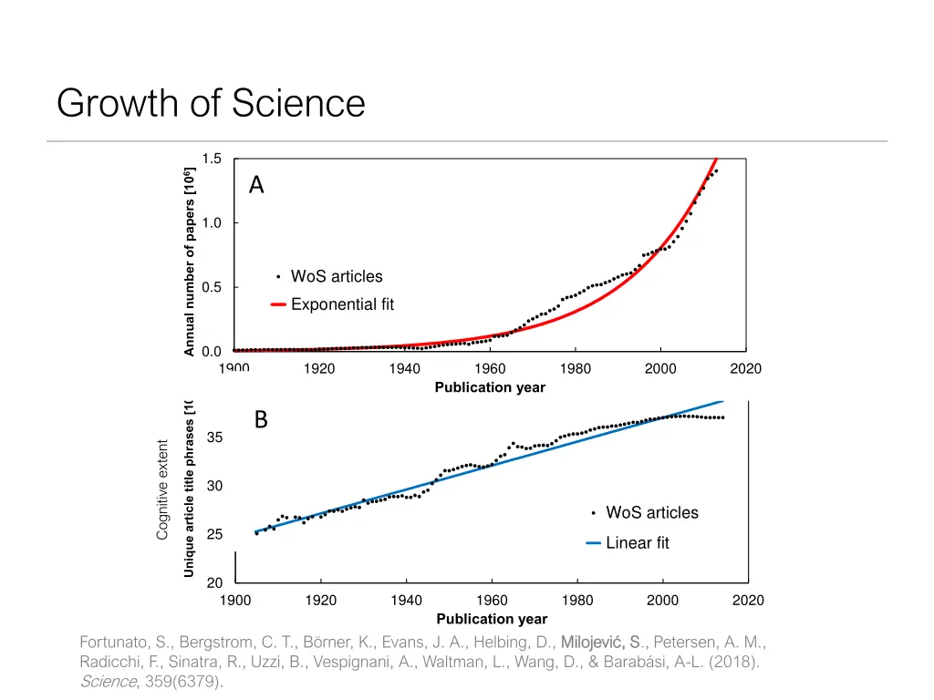 growth of science
