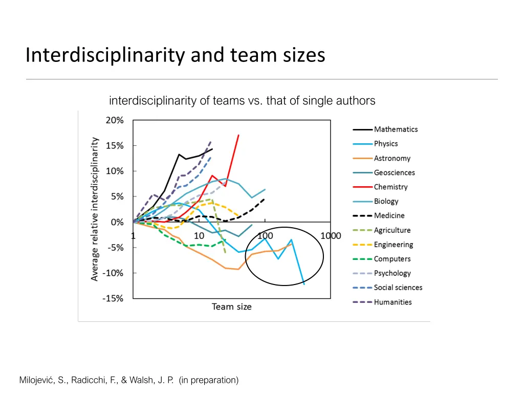 interdisciplinarity and team sizes