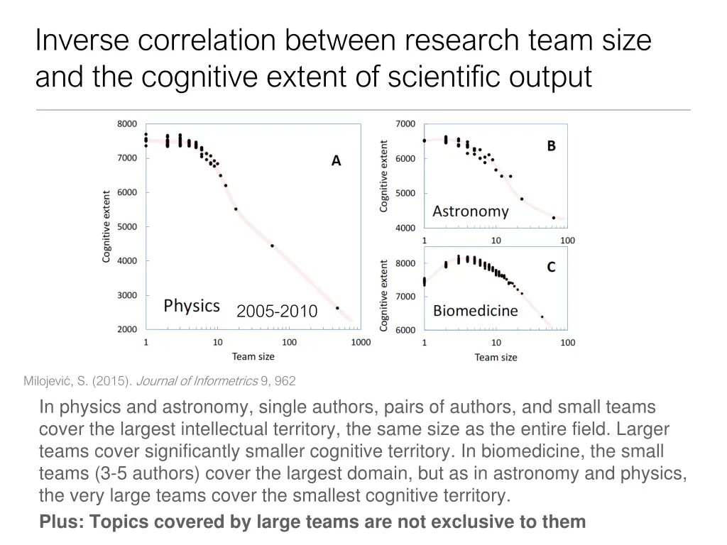 inverse correlation between research team size