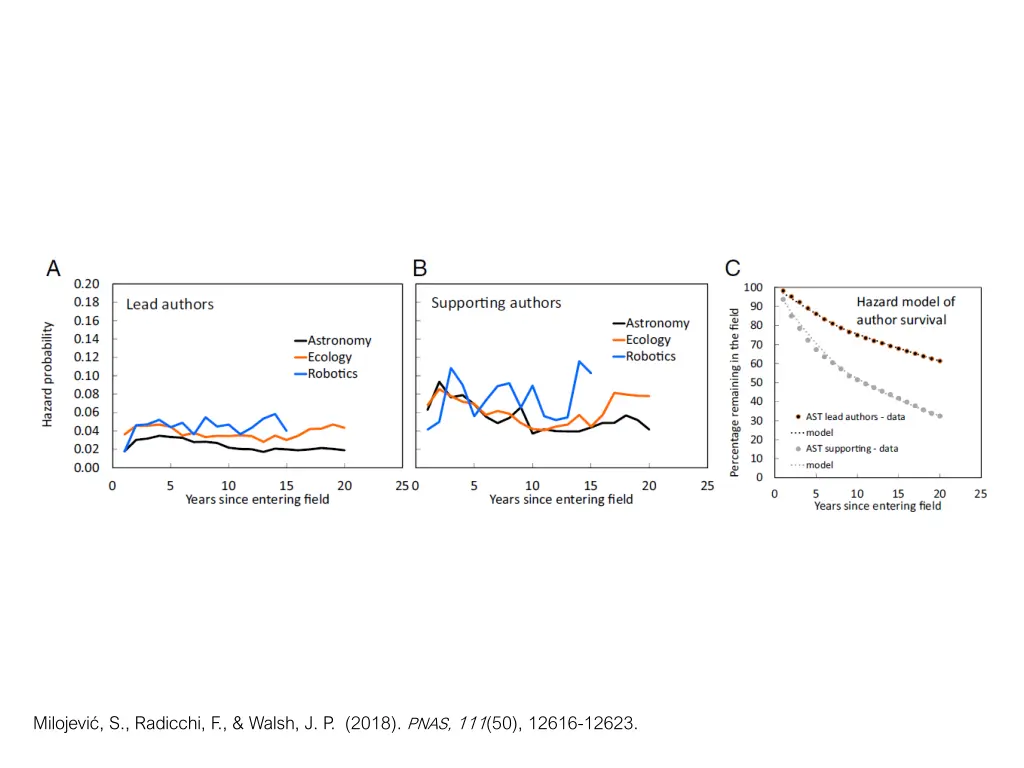 milojevi s radicchi f walsh j p 2018 pnas