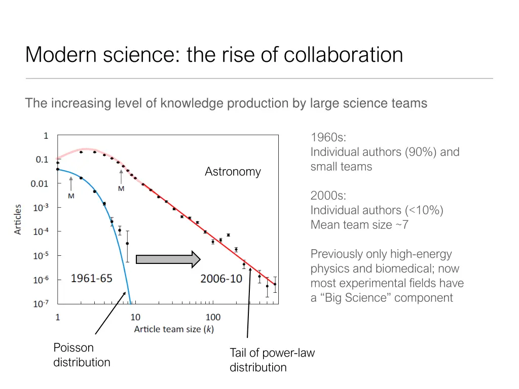 modern science the rise of collaboration