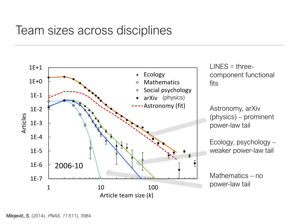 team sizes across disciplines