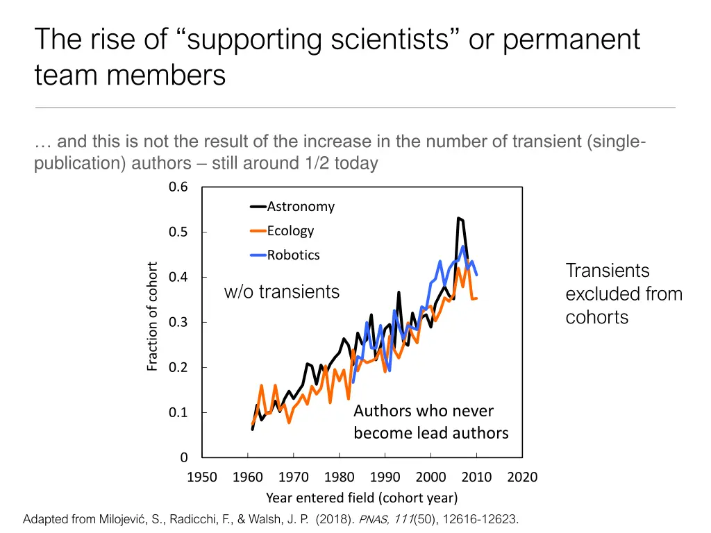 the rise of supporting scientists or permanent 1