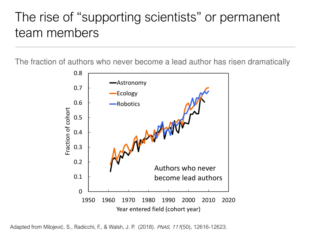 the rise of supporting scientists or permanent