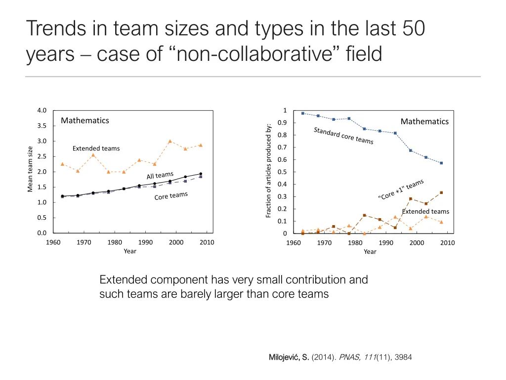 trends in team sizes and types in the last 1