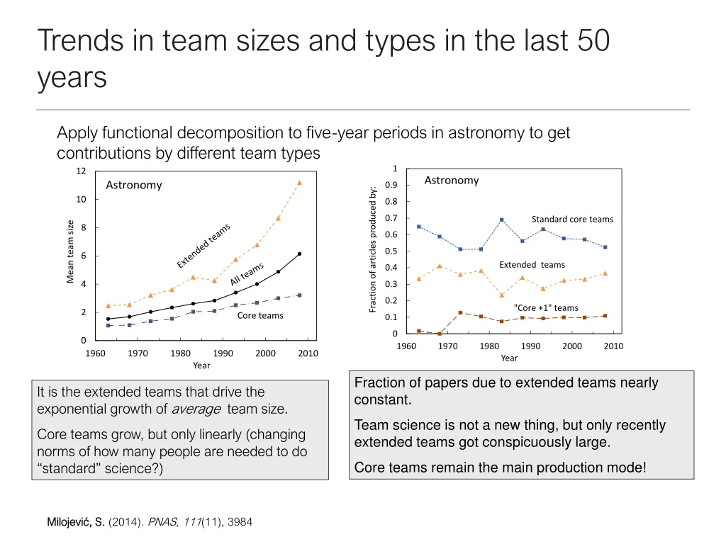 trends in team sizes and types in the last