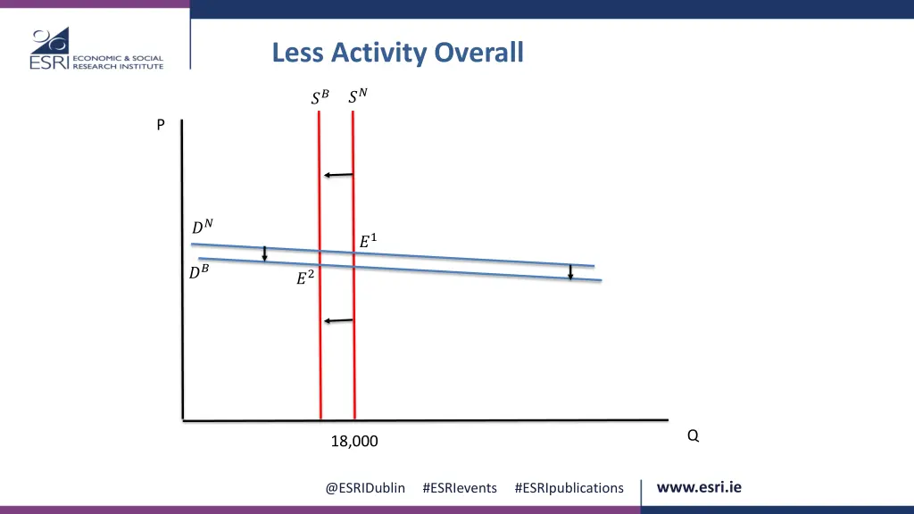 less activity overall