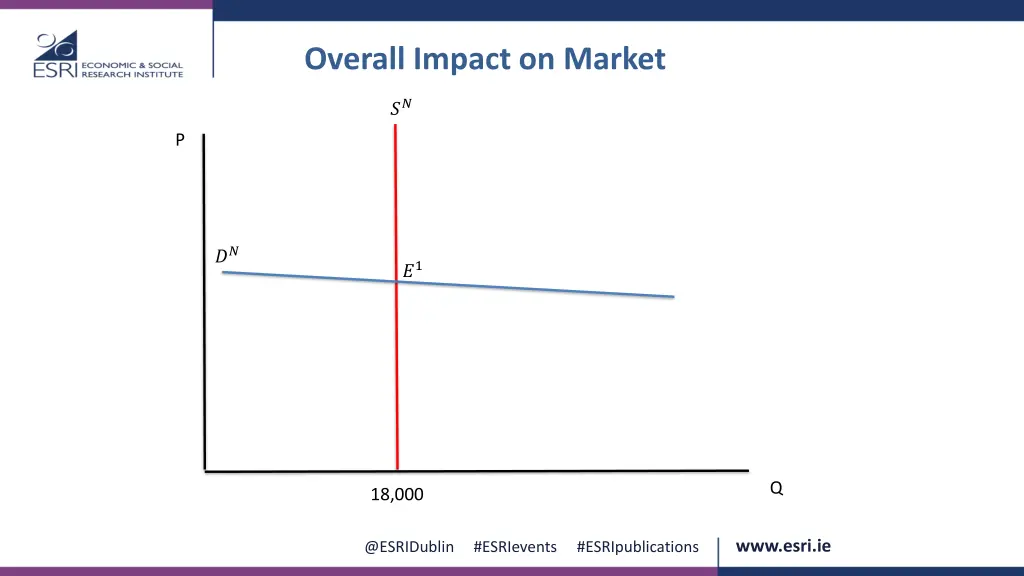 overall impact on market