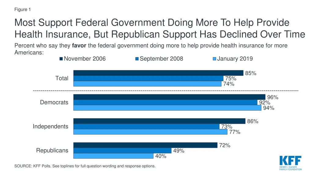 figure 1 most support federal government doing
