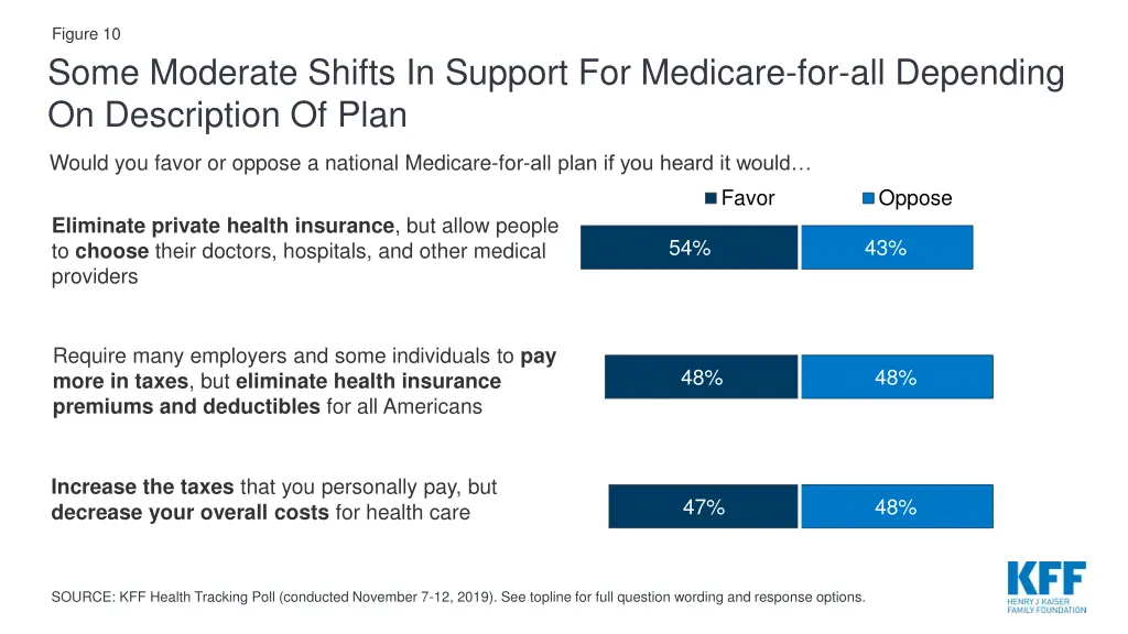 figure 10 some moderate shifts in support