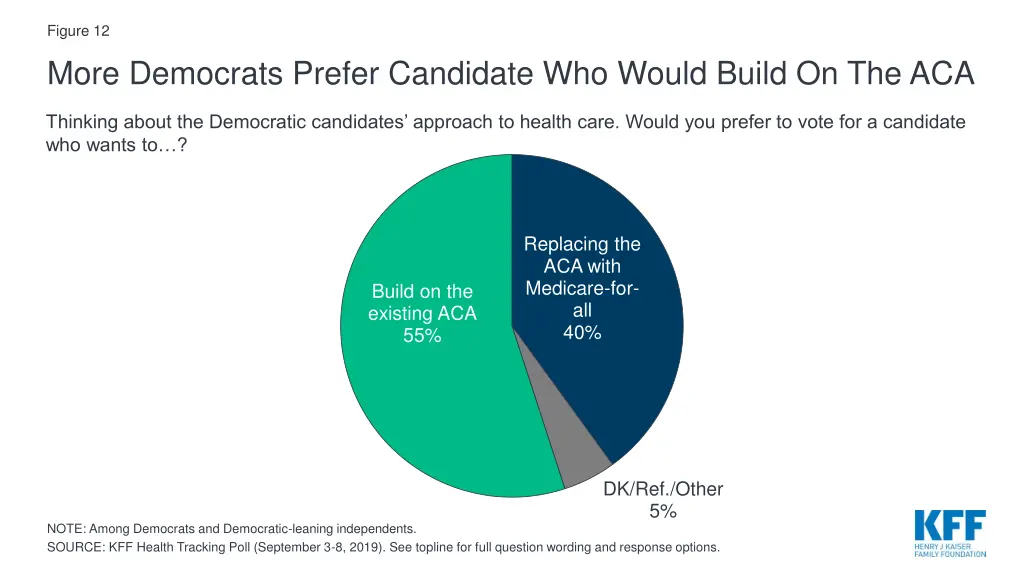 figure 12 more democrats prefer candidate