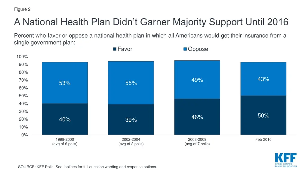 figure 2 a national health plan didn t garner