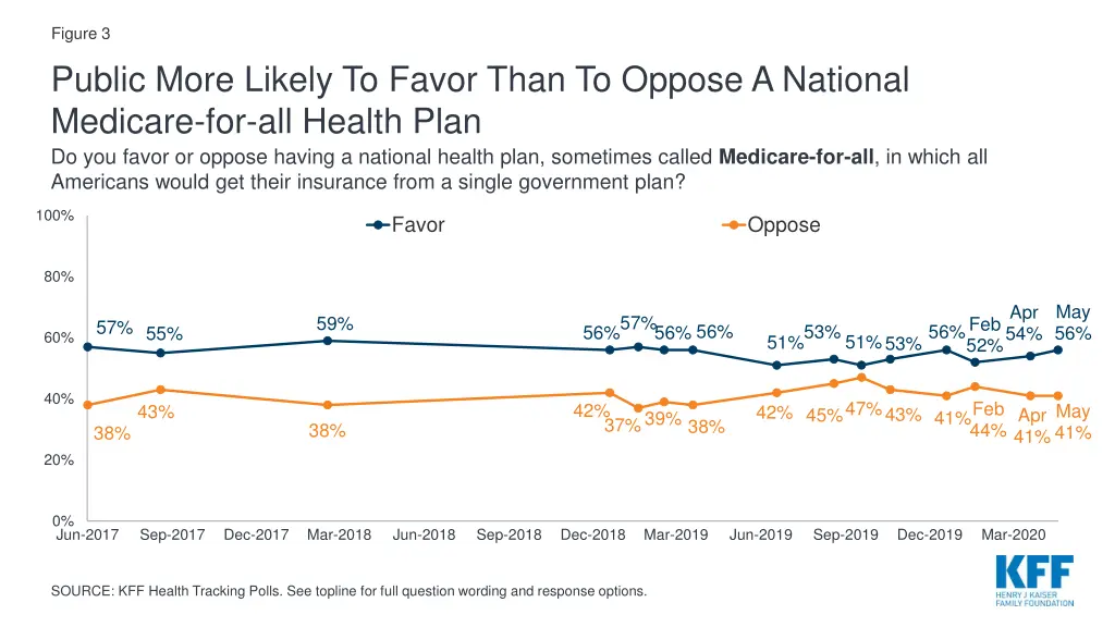 figure 3 public more likely to favor than