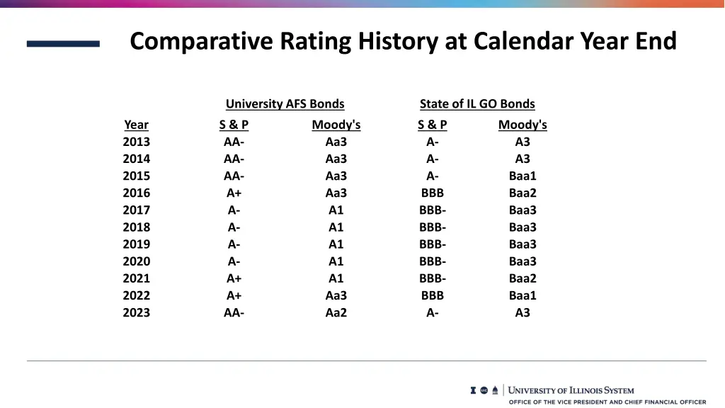 comparative rating history at calendar year end