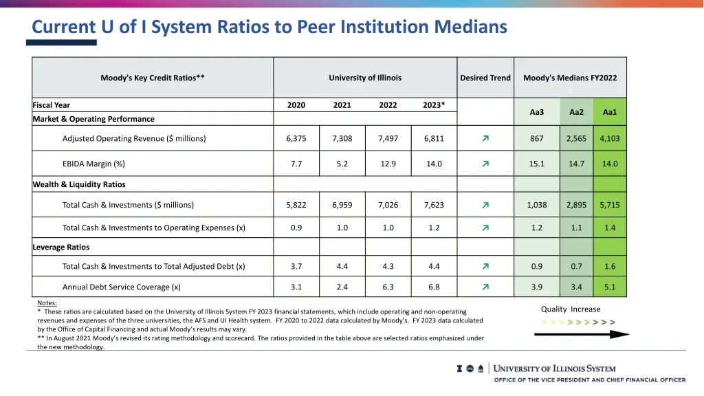 current u of i system ratios to peer institution 1