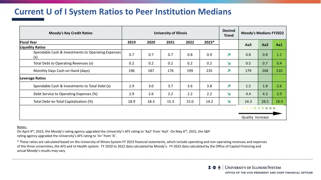 current u of i system ratios to peer institution