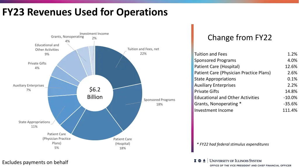 fy23 revenues used for operations
