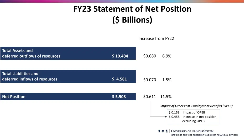 fy23 statement of net position billions