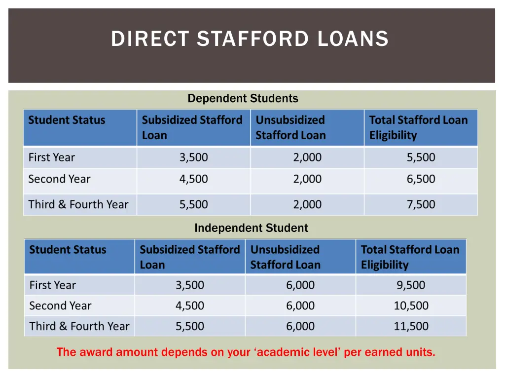 direct stafford loans