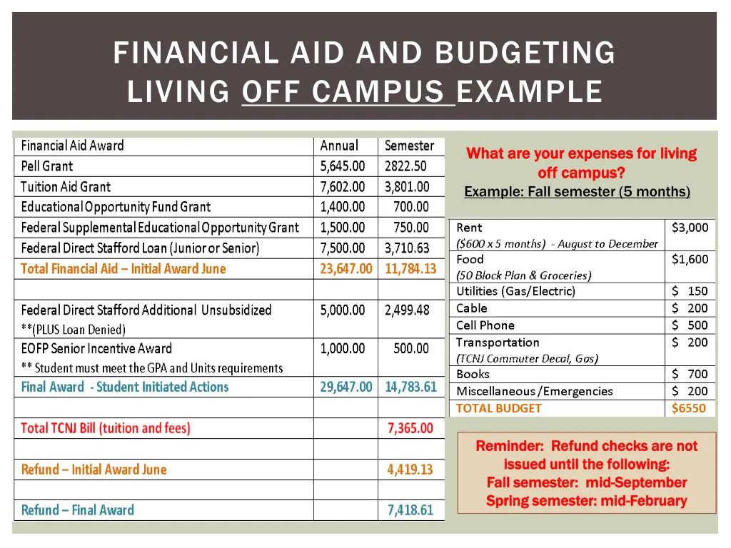 financial aid and budgeting living off campus